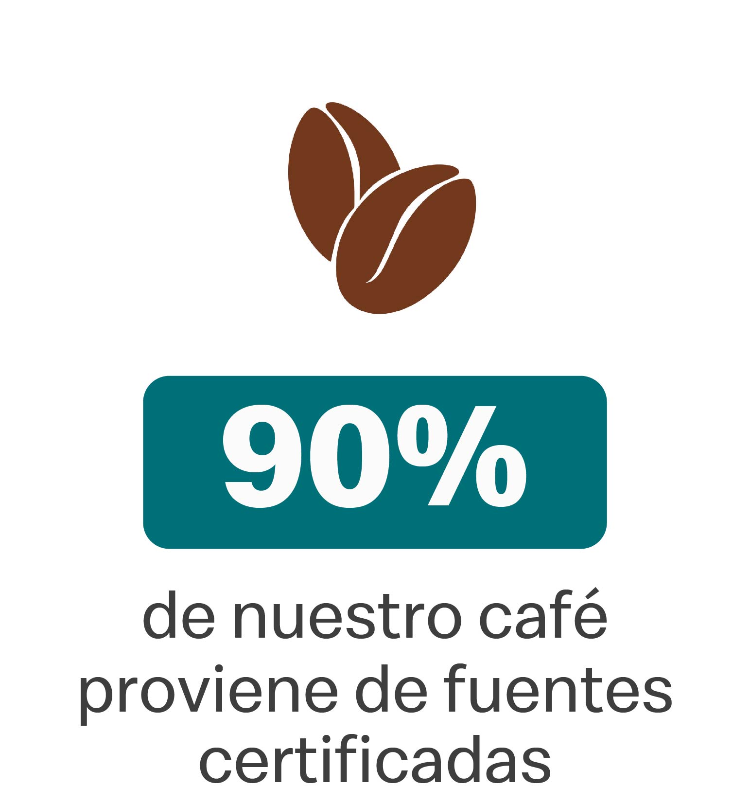 90% de nuestro café proviene de fuentes certificadas